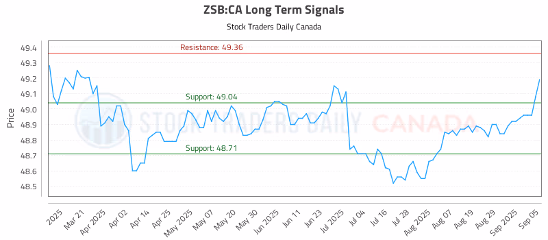 Stock Chart for ZSB:CA