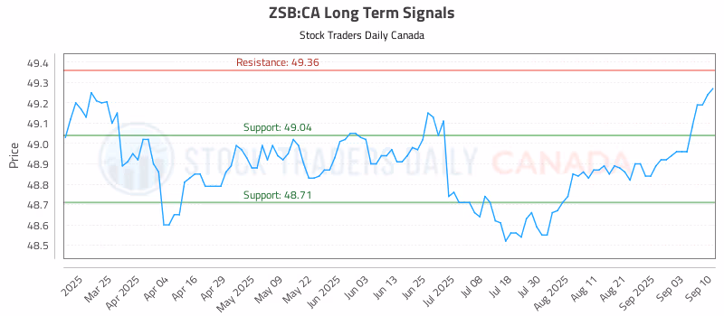 Stock Chart for ZSB:CA