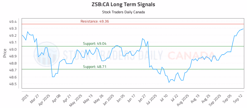 Stock Chart for ZSB:CA