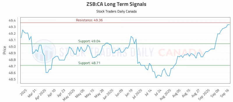 Stock Chart for ZSB:CA