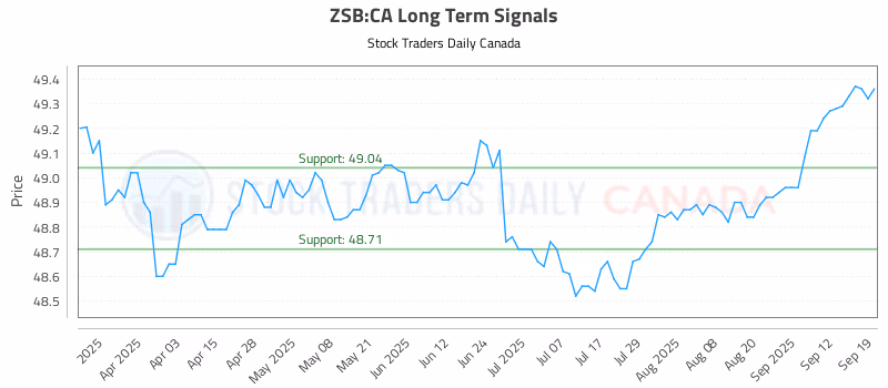 Stock Chart for ZSB:CA