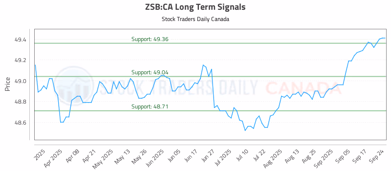 Stock Chart for ZSB:CA