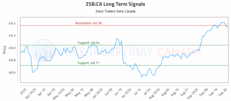 Stock Chart for ZSB:CA