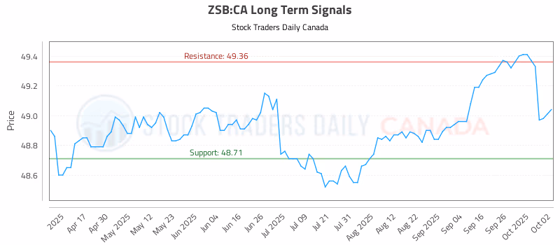 Stock Chart for ZSB:CA