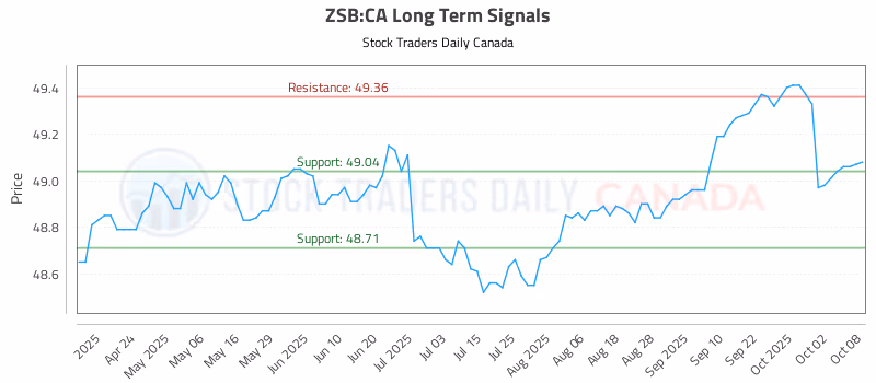 Stock Chart for ZSB:CA