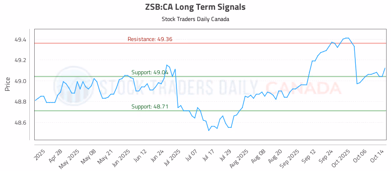 Stock Chart for ZSB:CA