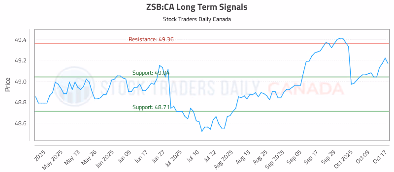Stock Chart for ZSB:CA