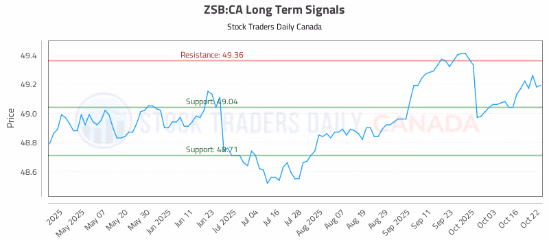 Stock Chart for ZSB:CA