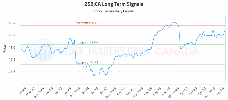 Stock Chart for ZSB:CA