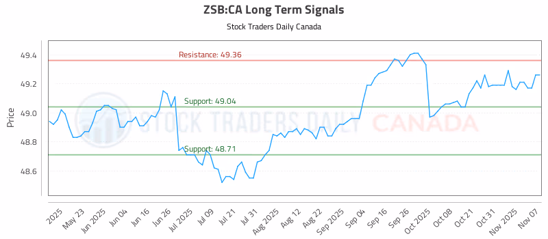 Stock Chart for ZSB:CA