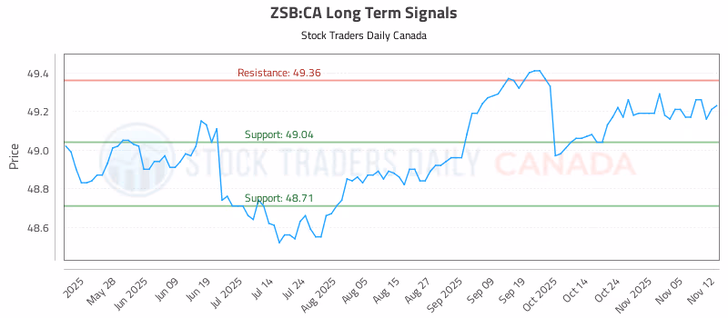 Stock Chart for ZSB:CA