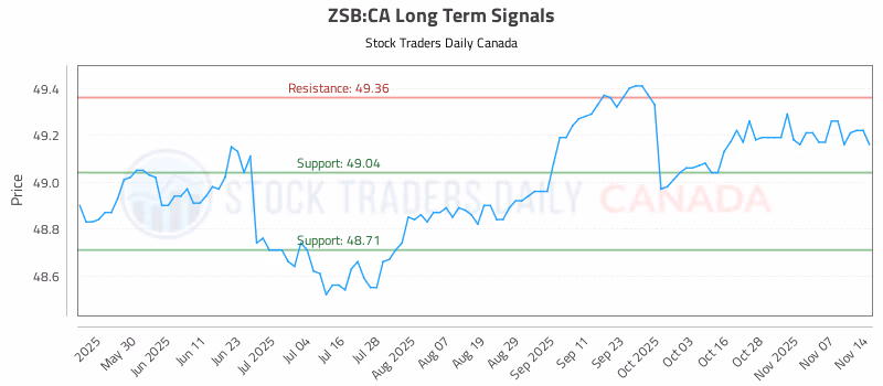 Stock Chart for ZSB:CA