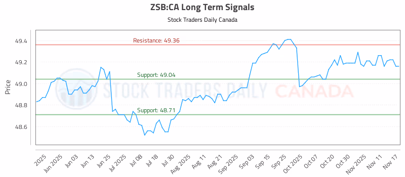 Stock Chart for ZSB:CA