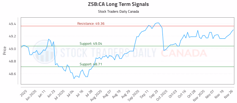 Stock Chart for ZSB:CA