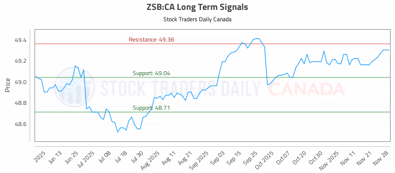 Stock Chart for ZSB:CA