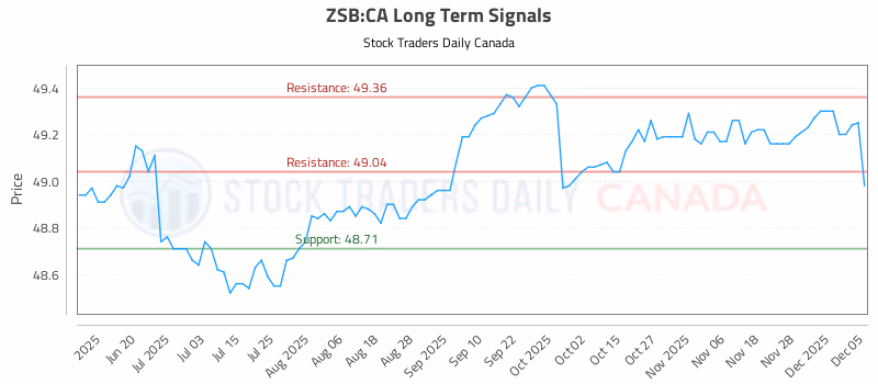 Stock Chart for ZSB:CA