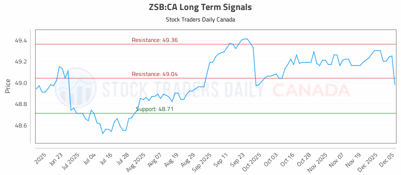 Stock Chart for ZSB:CA