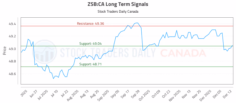 Stock Chart for ZSB:CA