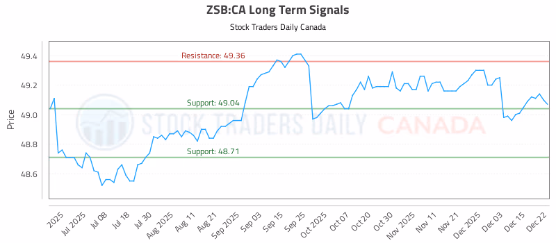 Stock Chart for ZSB:CA