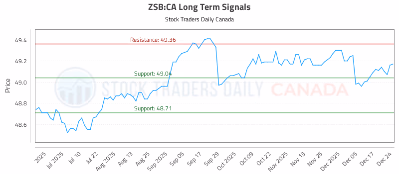 Stock Chart for ZSB:CA