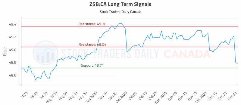 Stock Chart for ZSB:CA