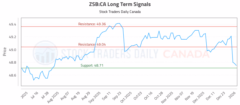 Stock Chart for ZSB:CA
