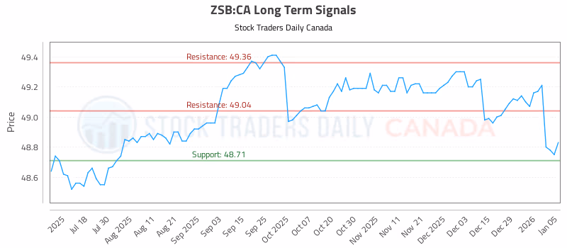Stock Chart for ZSB:CA