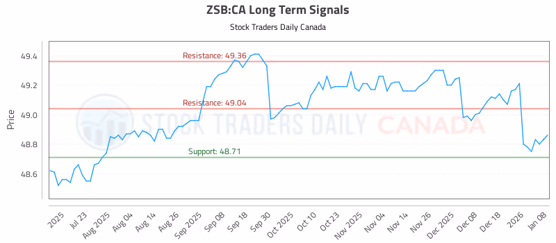 Stock Chart for ZSB:CA