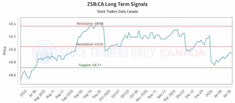 Stock Chart for ZSB:CA