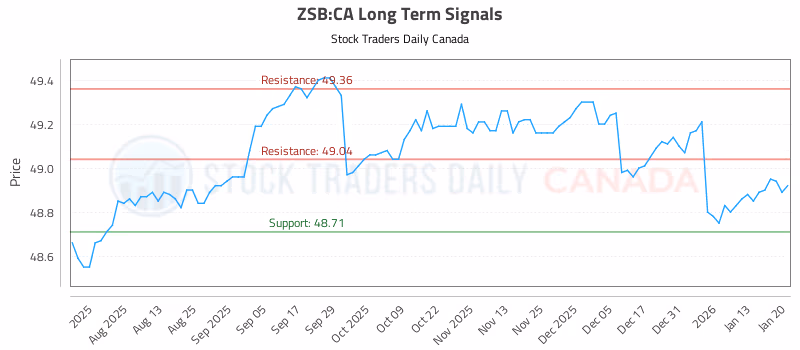 Stock Chart for ZSB:CA