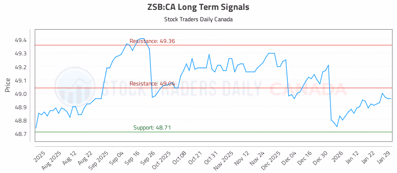 Stock Chart for ZSB:CA