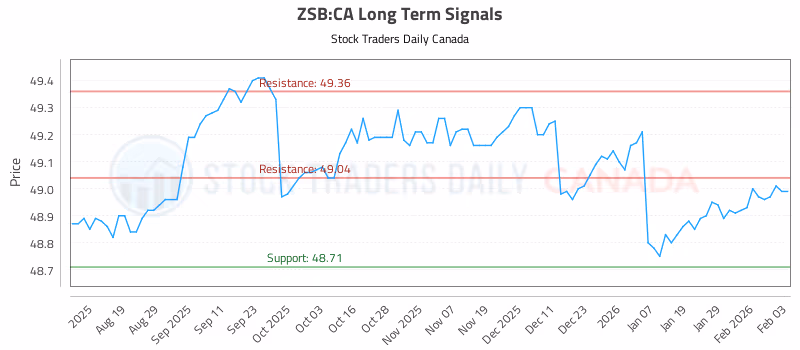 Stock Chart for ZSB:CA