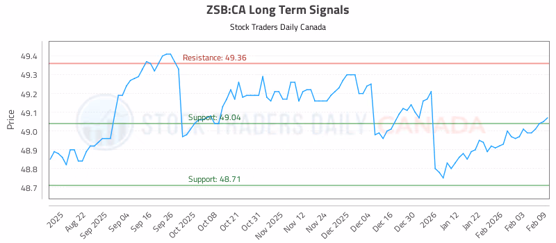 Stock Chart for ZSB:CA