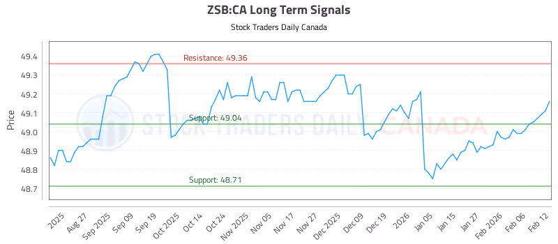 Stock Chart for ZSB:CA