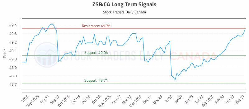 Stock Chart for ZSB:CA