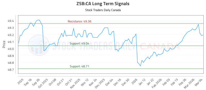 Stock Chart for ZSB:CA
