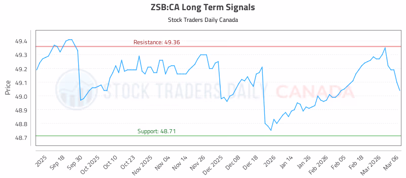 Stock Chart for ZSB:CA