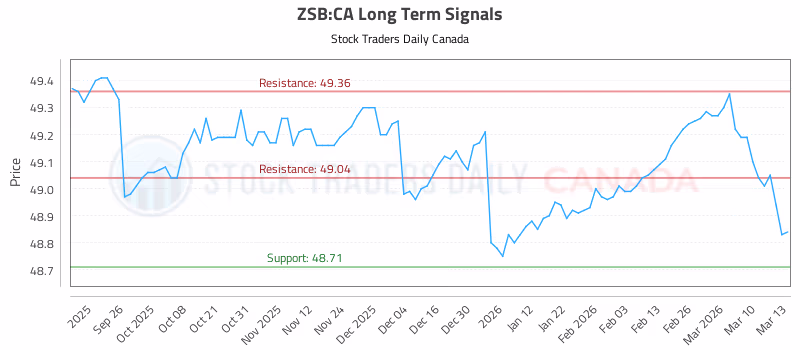 Stock Chart for ZSB:CA
