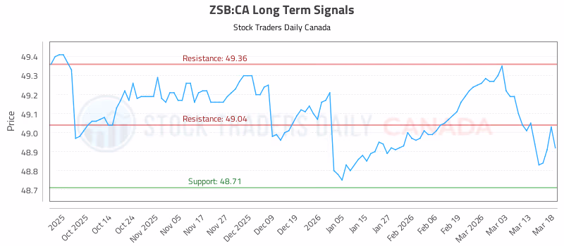 Stock Chart for ZSB:CA