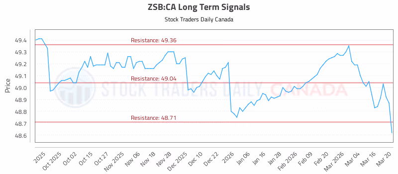 Stock Chart for ZSB:CA
