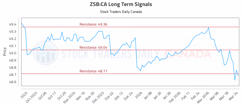 Stock Chart for ZSB:CA