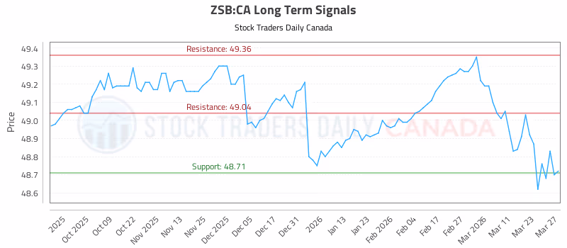 Stock Chart for ZSB:CA