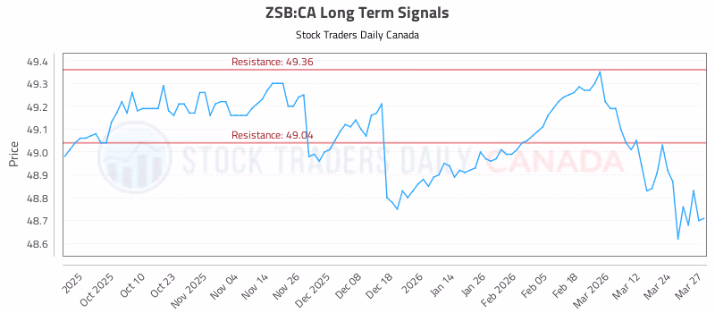 Stock Chart for ZSB:CA