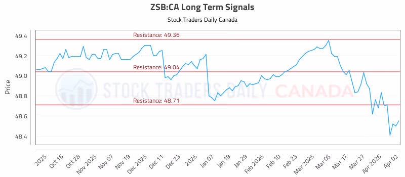 Stock Chart for ZSB:CA