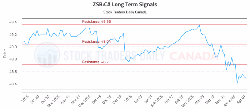 Stock Chart for ZSB:CA