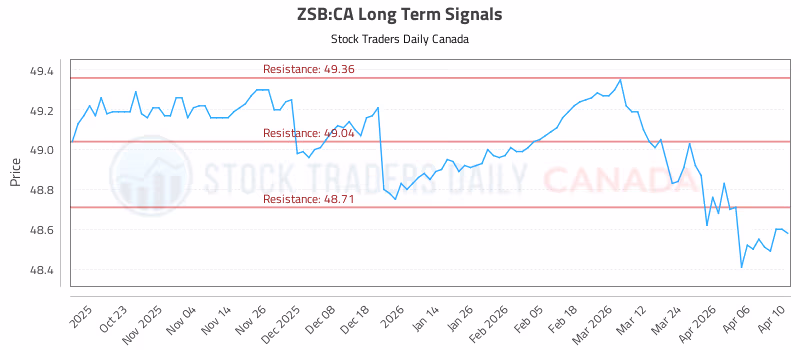 Stock Chart for ZSB:CA