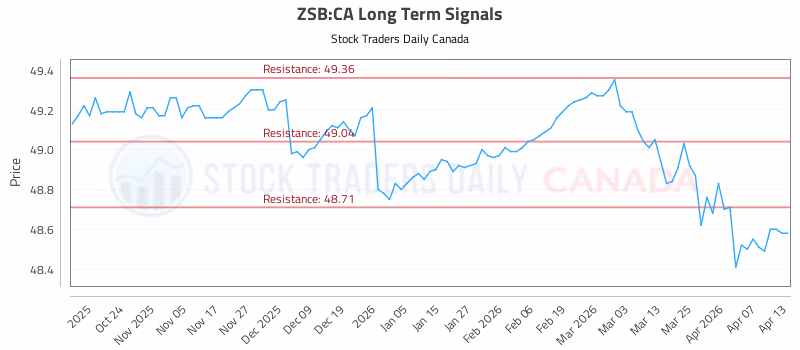 Stock Chart for ZSB:CA