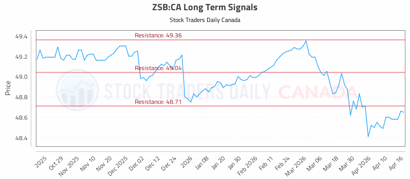 Stock Chart for ZSB:CA