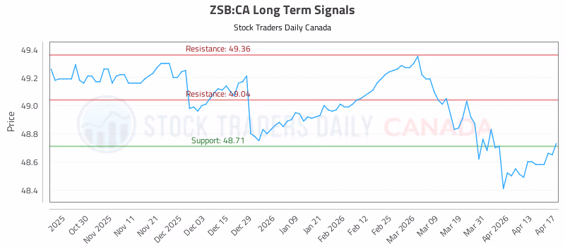 Stock Chart for ZSB:CA