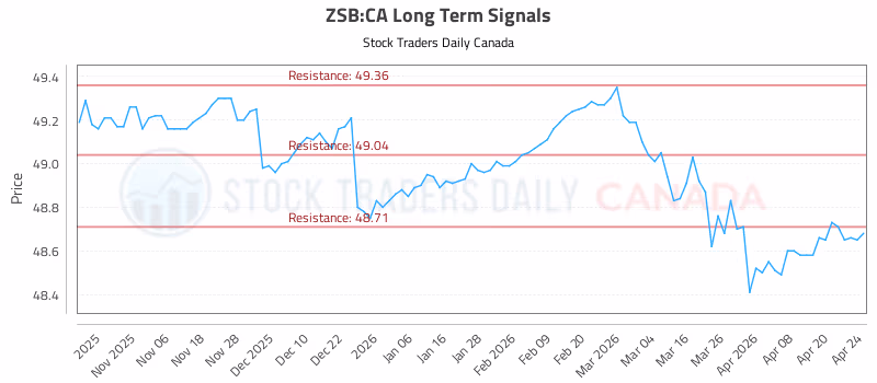 Stock Chart for ZSB:CA